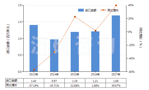 2013-2017年中國汽車用實(shí)心或半實(shí)心橡膠輪胎、胎面及橡膠輪胎襯帶(HS40129020)進(jìn)口總額及增速統(tǒng)計(jì)